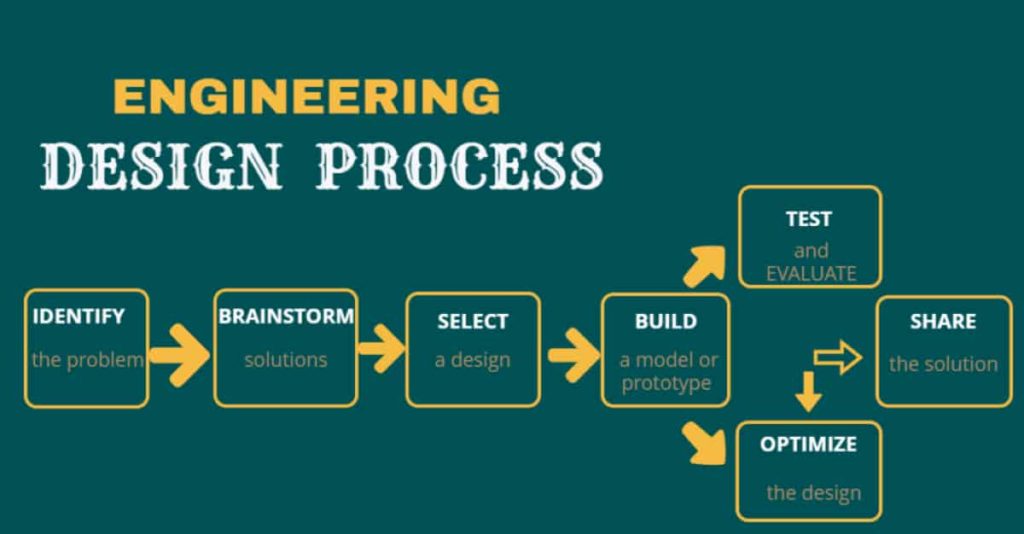 Industrial engineering design process